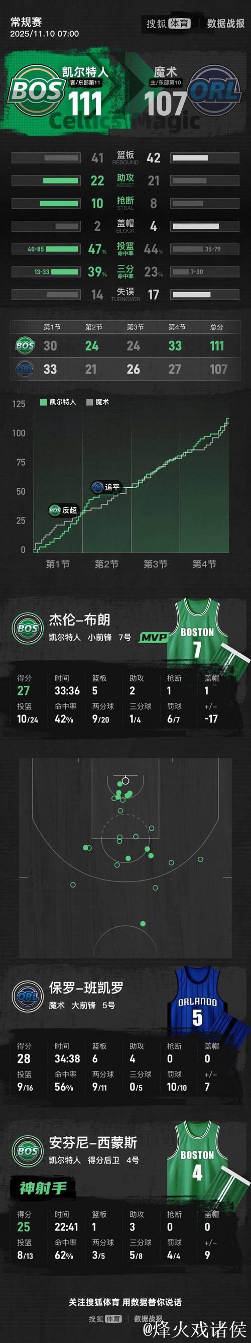 布朗28分引领凯尔特人险胜森林狼豪取5连胜 篮网击败国王致其吞3连败 布朗28分引领凯尔特人险胜森林狼豪取5连胜 篮网击败国王致其吞3连败